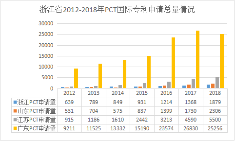 浙江省PCT國際專利申請(qǐng)的七個(gè)特點(diǎn)