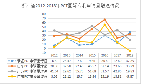 浙江省PCT國際專利申請(qǐng)的七個(gè)特點(diǎn)