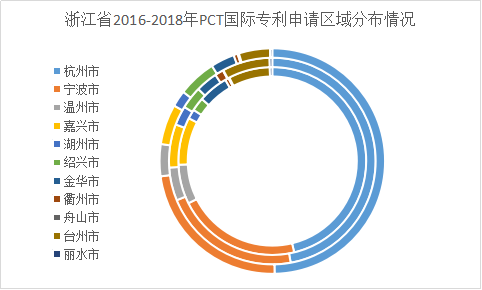 浙江省PCT國際專利申請(qǐng)的七個(gè)特點(diǎn)