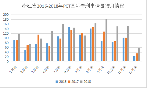 浙江省PCT國際專利申請(qǐng)的七個(gè)特點(diǎn)