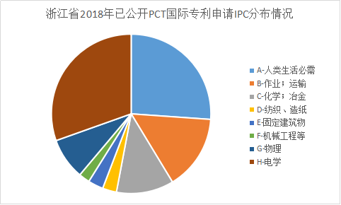 浙江省PCT國際專利申請(qǐng)的七個(gè)特點(diǎn)