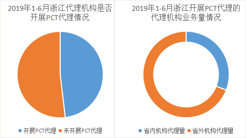 浙江省PCT國際專利申請(qǐng)的七個(gè)特點(diǎn)