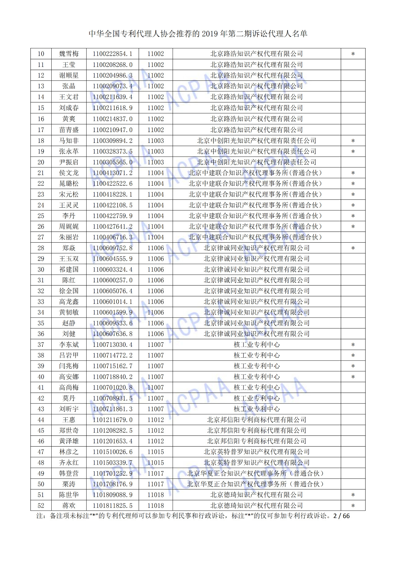 中華全國專利代理人協(xié)會(huì)發(fā)布2019年第二期訴訟代理人名單