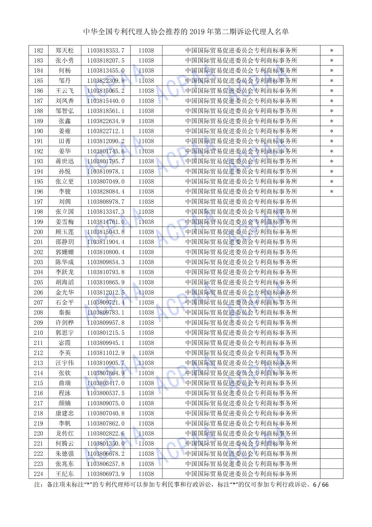 中華全國專利代理人協(xié)會(huì)發(fā)布2019年第二期訴訟代理人名單