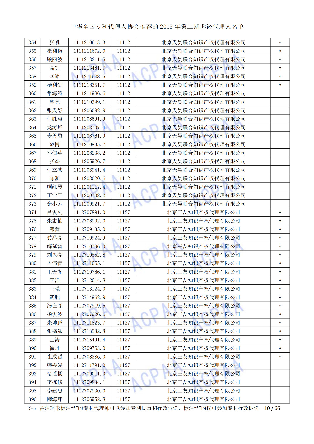 中華全國專利代理人協(xié)會(huì)發(fā)布2019年第二期訴訟代理人名單