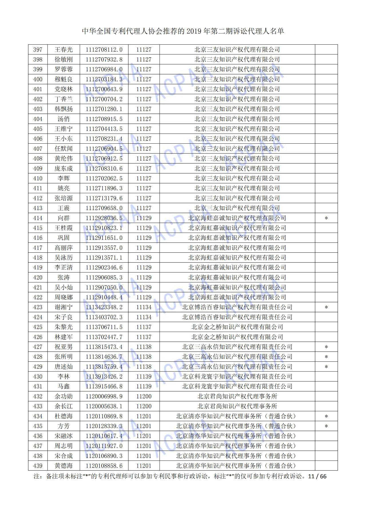 中華全國專利代理人協(xié)會(huì)發(fā)布2019年第二期訴訟代理人名單