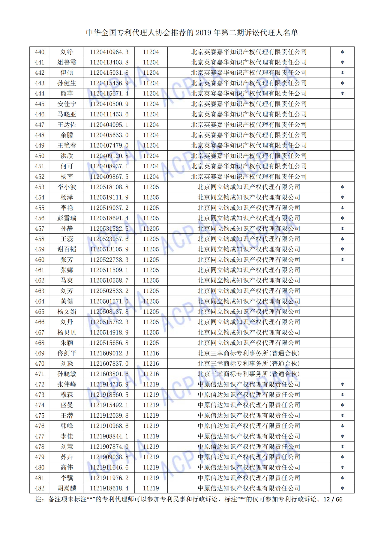 中華全國專利代理人協(xié)會(huì)發(fā)布2019年第二期訴訟代理人名單