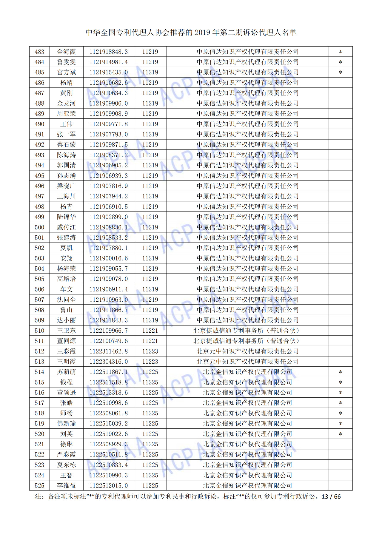 中華全國專利代理人協(xié)會(huì)發(fā)布2019年第二期訴訟代理人名單