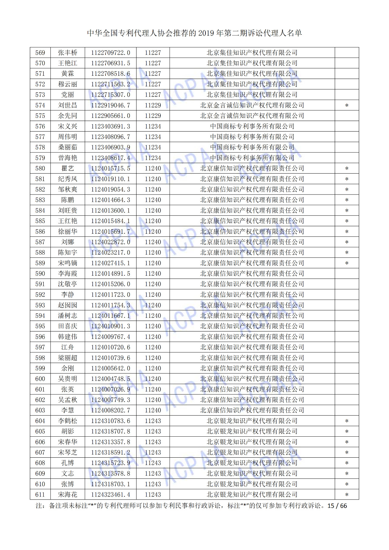 中華全國專利代理人協(xié)會(huì)發(fā)布2019年第二期訴訟代理人名單