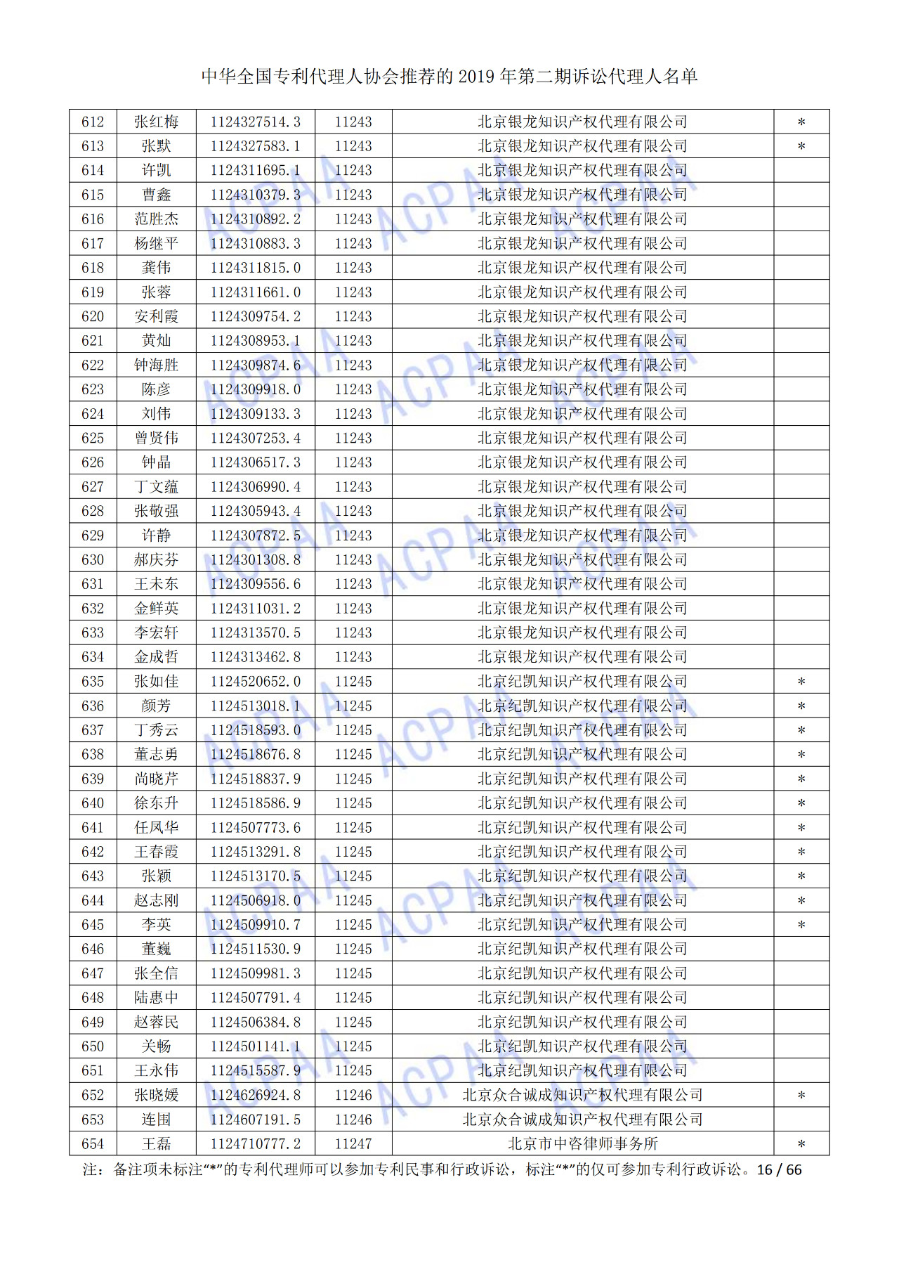 中華全國專利代理人協(xié)會(huì)發(fā)布2019年第二期訴訟代理人名單