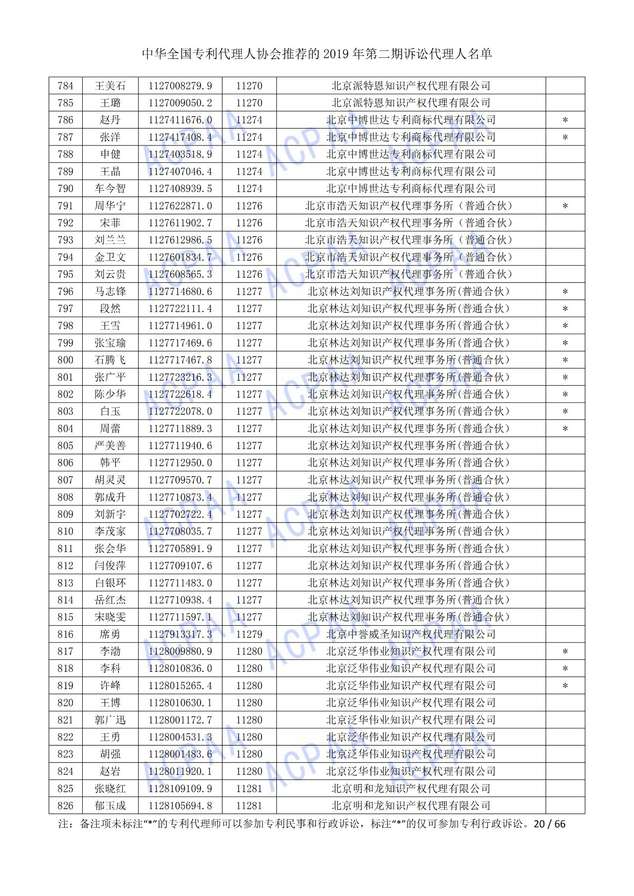 中華全國專利代理人協(xié)會(huì)發(fā)布2019年第二期訴訟代理人名單