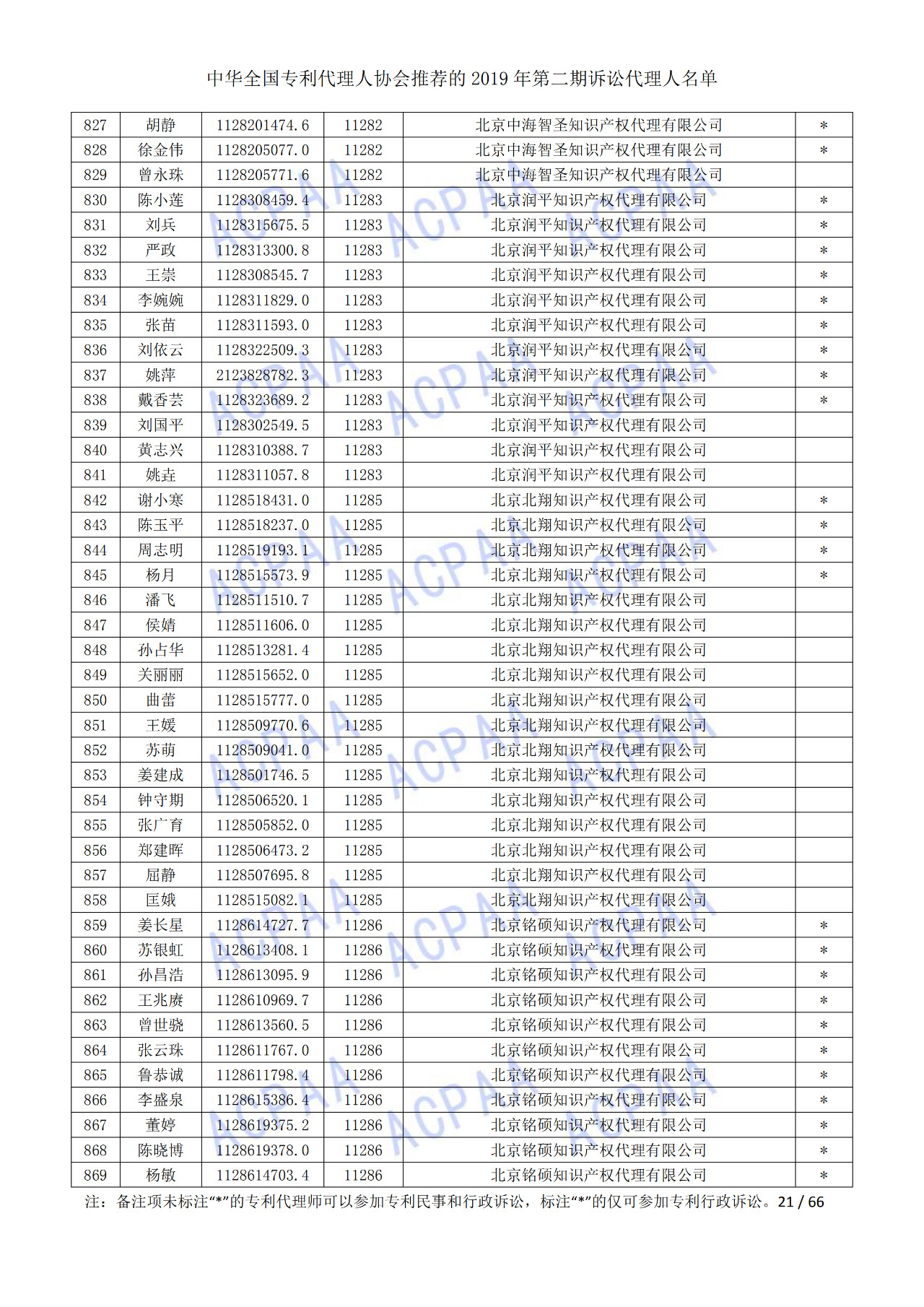 中華全國專利代理人協(xié)會(huì)發(fā)布2019年第二期訴訟代理人名單