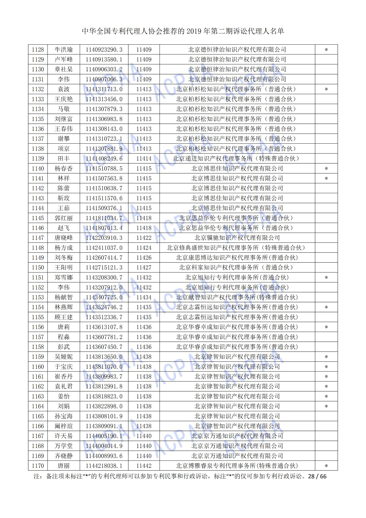 中華全國專利代理人協(xié)會(huì)發(fā)布2019年第二期訴訟代理人名單