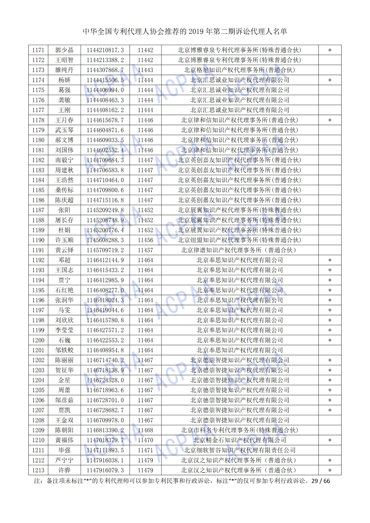 中華全國專利代理人協(xié)會(huì)發(fā)布2019年第二期訴訟代理人名單