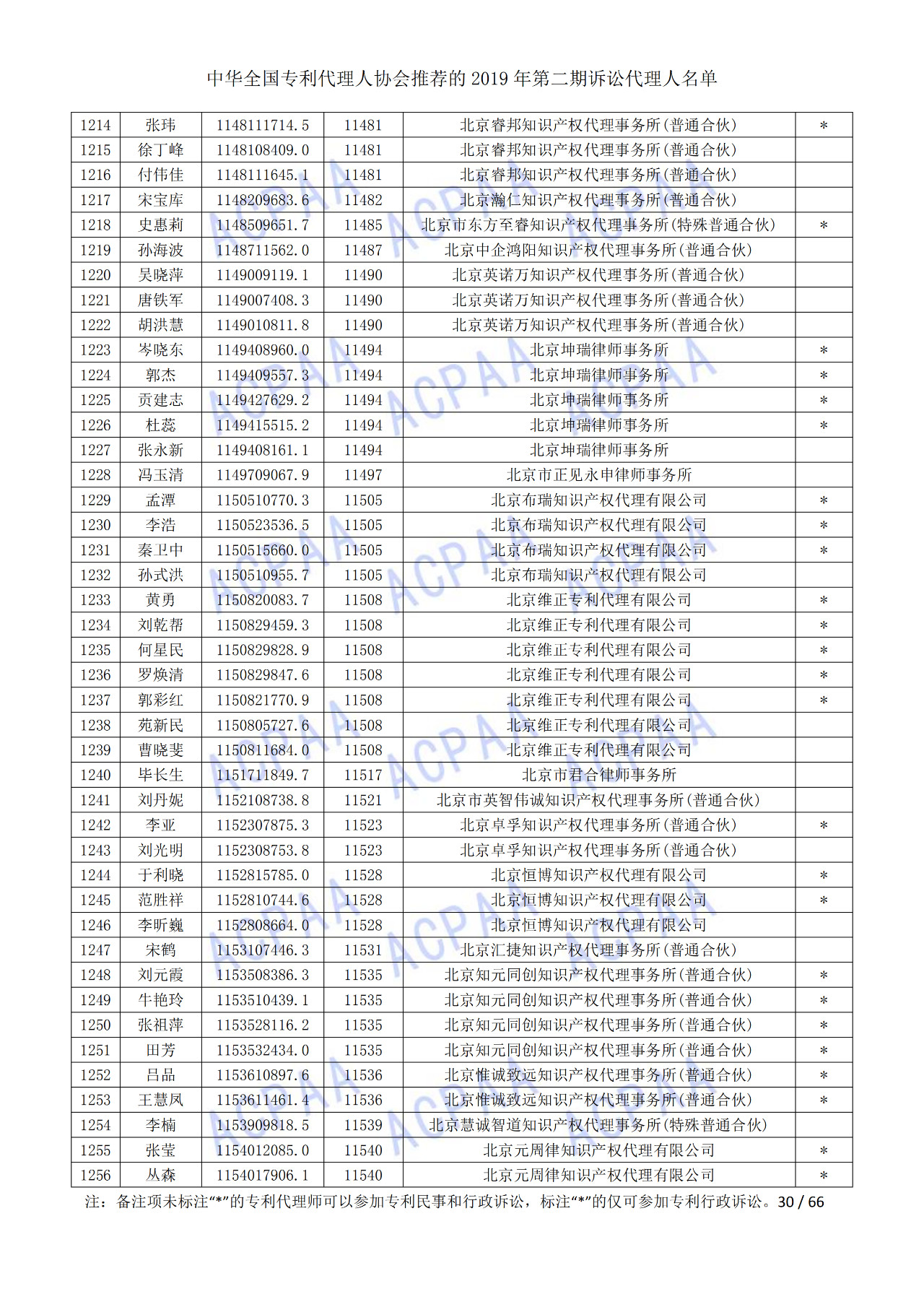 中華全國專利代理人協(xié)會(huì)發(fā)布2019年第二期訴訟代理人名單