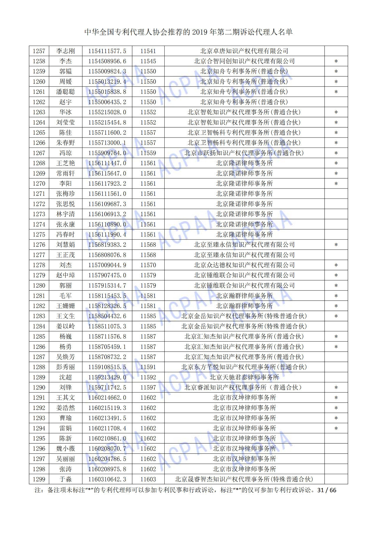 中華全國專利代理人協(xié)會(huì)發(fā)布2019年第二期訴訟代理人名單