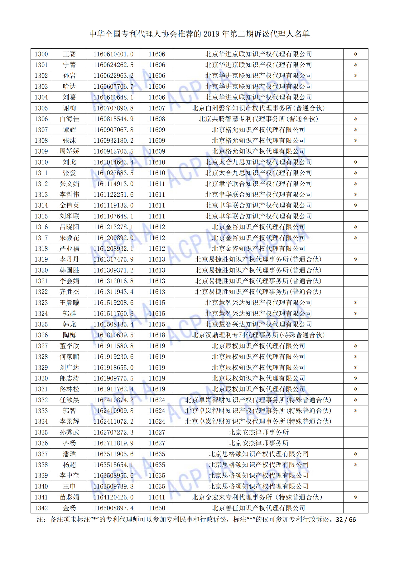 中華全國專利代理人協(xié)會(huì)發(fā)布2019年第二期訴訟代理人名單