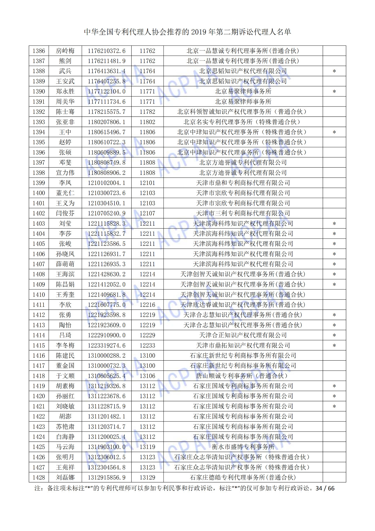 中華全國專利代理人協(xié)會(huì)發(fā)布2019年第二期訴訟代理人名單