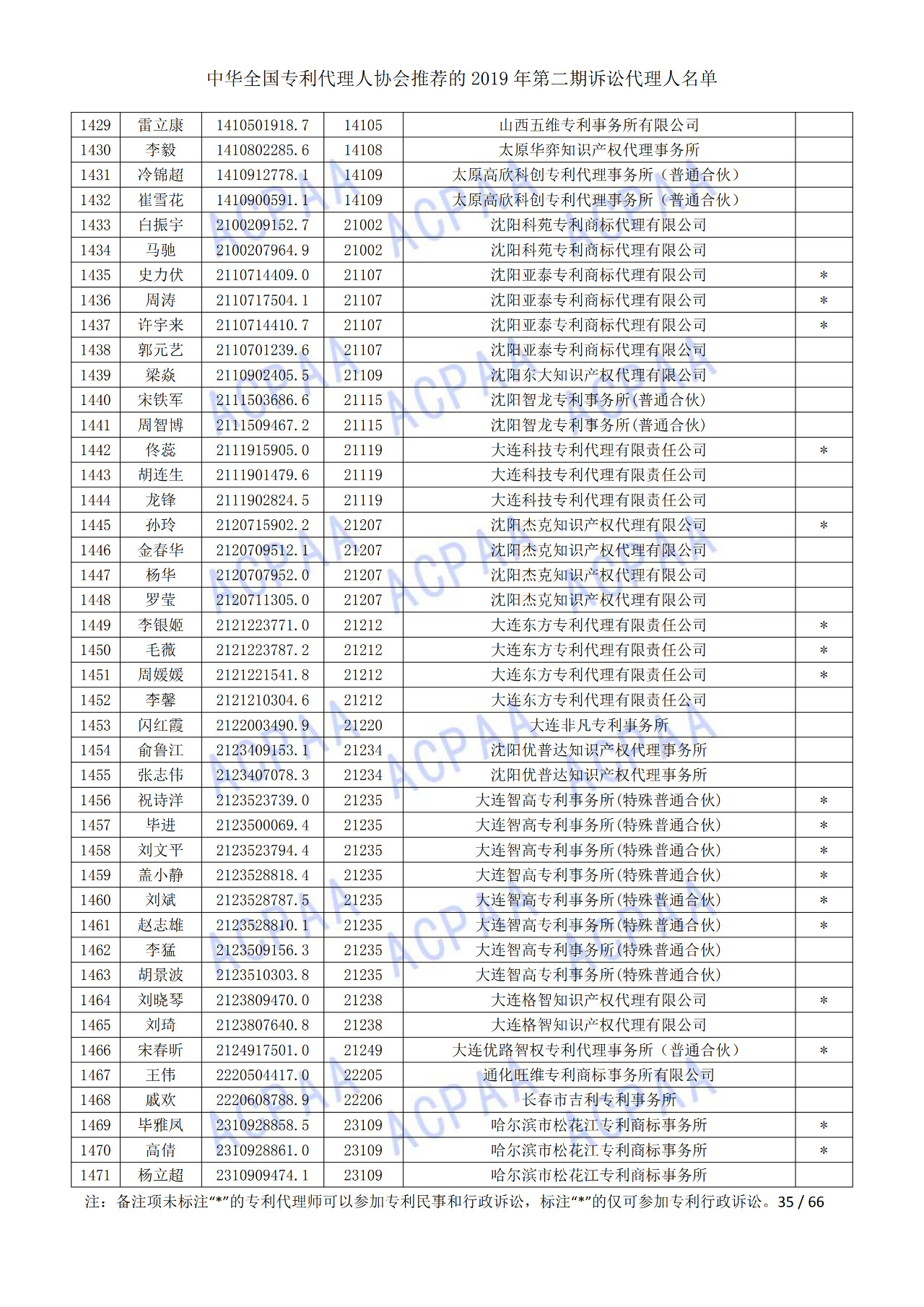 中華全國專利代理人協(xié)會(huì)發(fā)布2019年第二期訴訟代理人名單