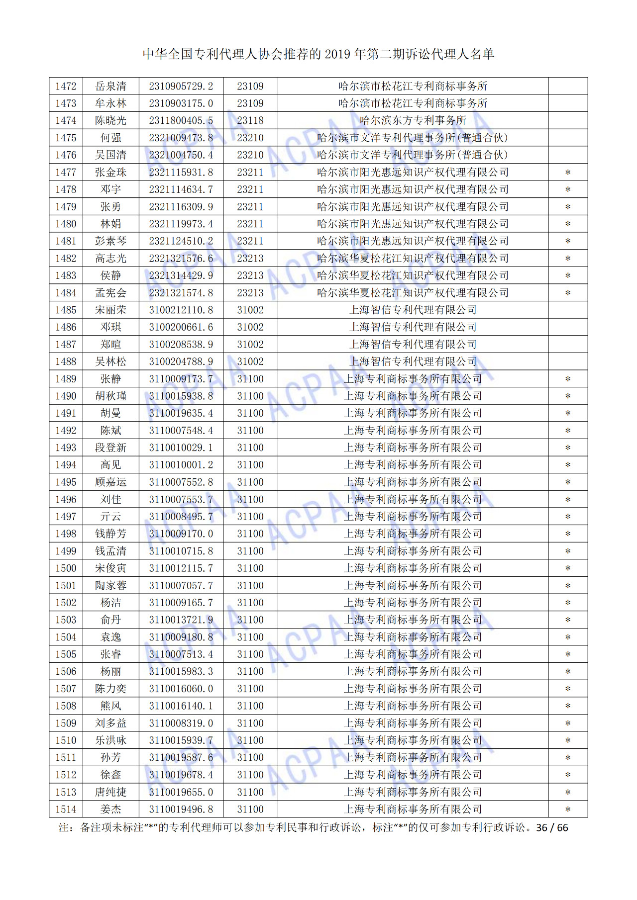 中華全國專利代理人協(xié)會(huì)發(fā)布2019年第二期訴訟代理人名單