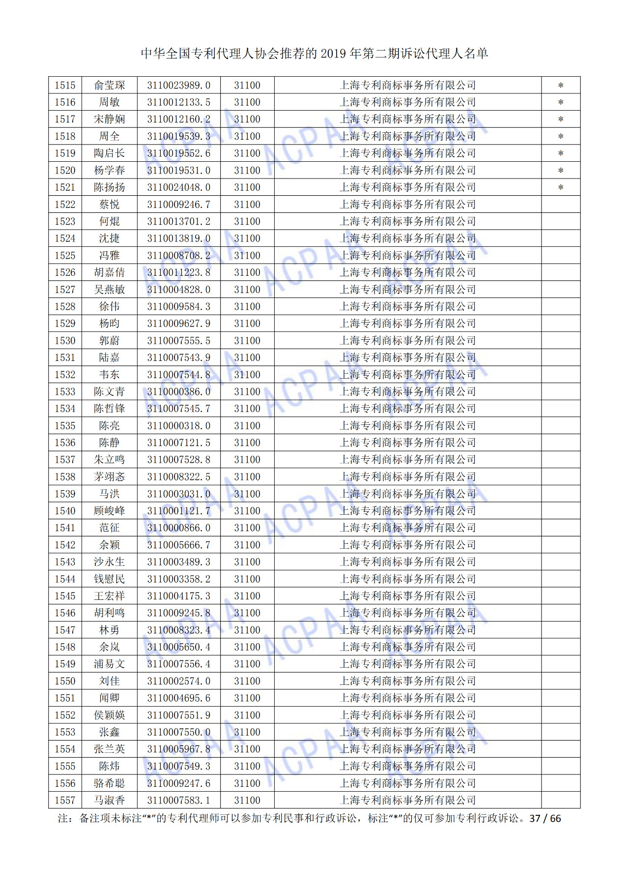 中華全國專利代理人協(xié)會(huì)發(fā)布2019年第二期訴訟代理人名單