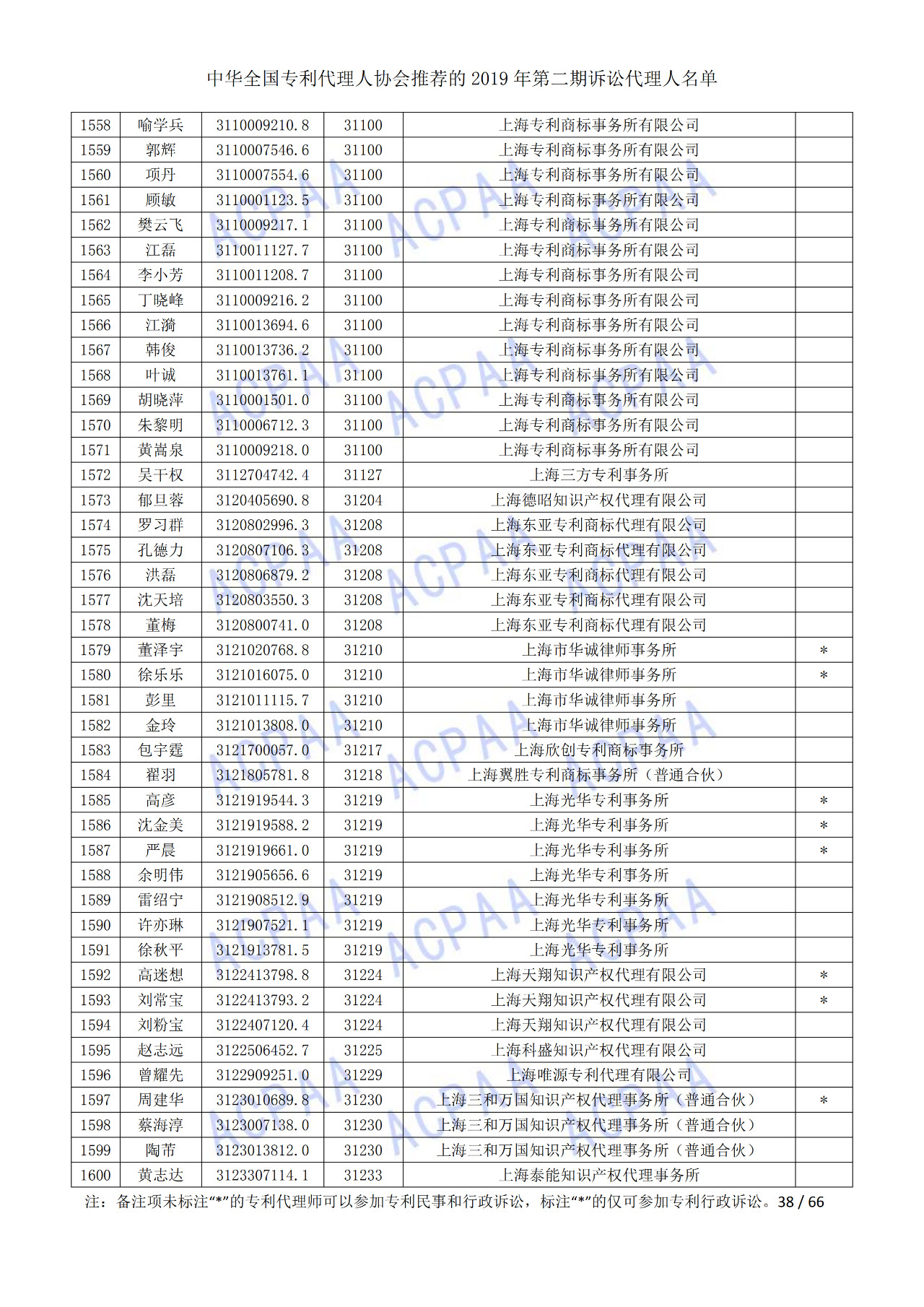 中華全國專利代理人協(xié)會(huì)發(fā)布2019年第二期訴訟代理人名單