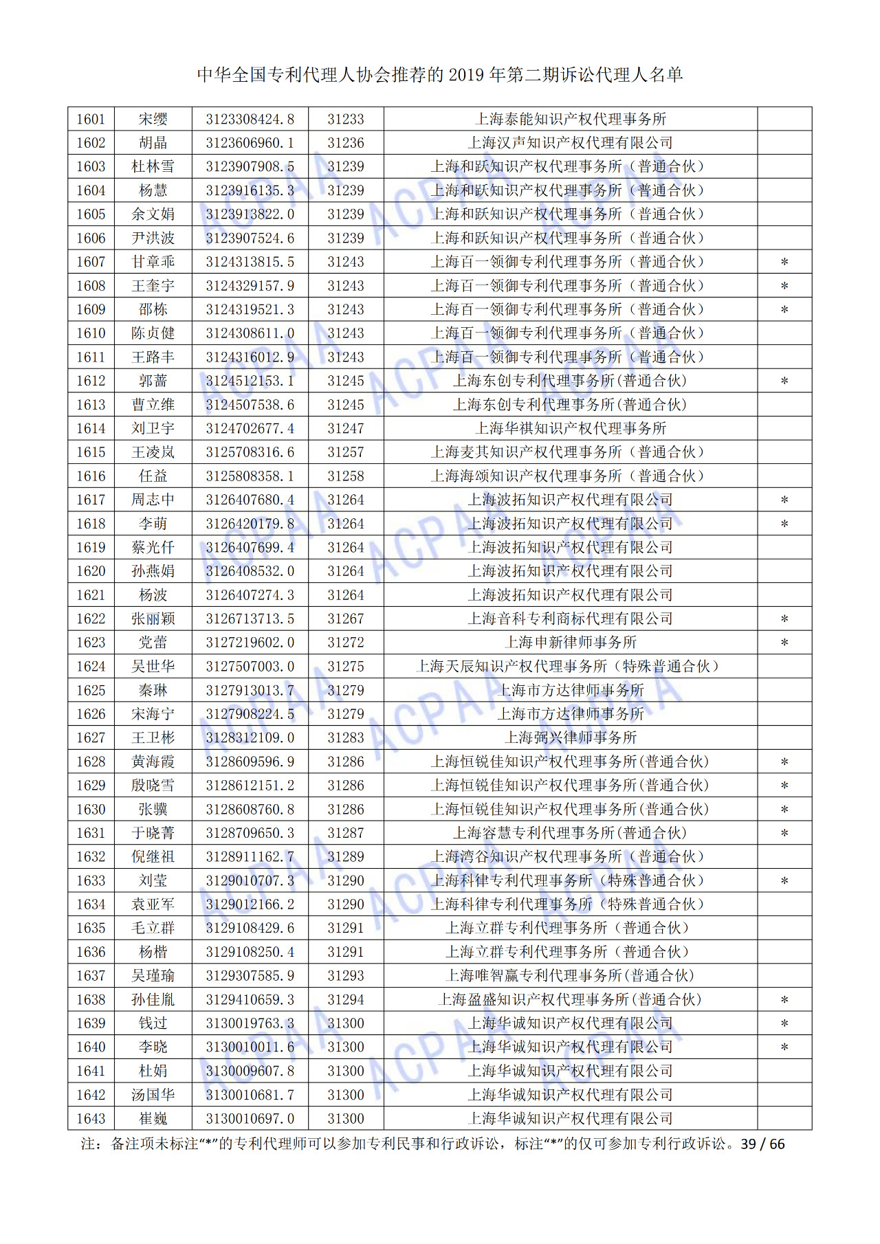 中華全國專利代理人協(xié)會(huì)發(fā)布2019年第二期訴訟代理人名單