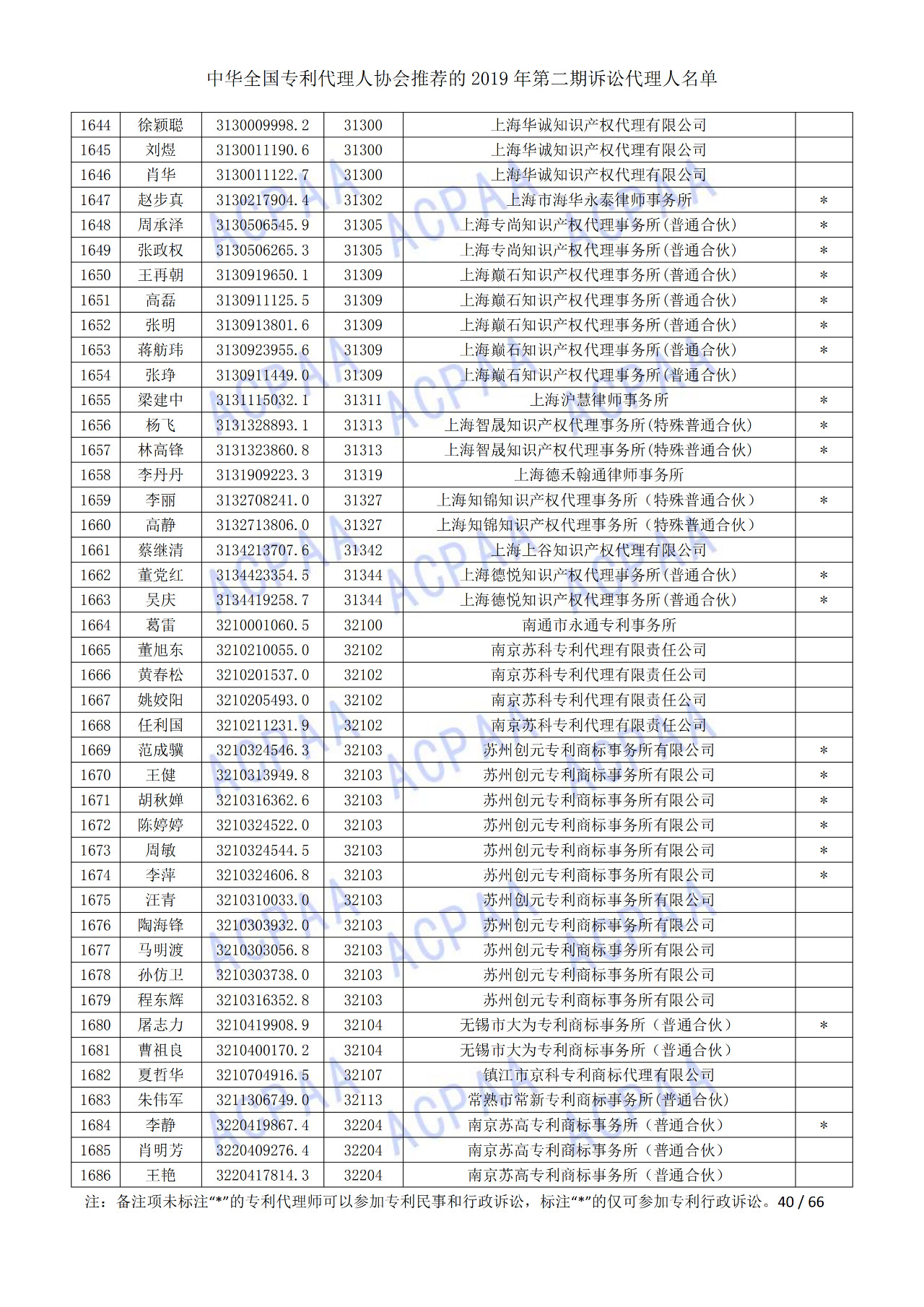 中華全國專利代理人協(xié)會(huì)發(fā)布2019年第二期訴訟代理人名單