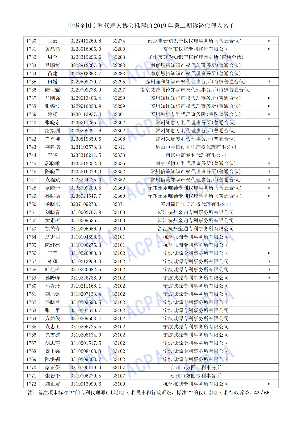 中華全國專利代理人協(xié)會(huì)發(fā)布2019年第二期訴訟代理人名單