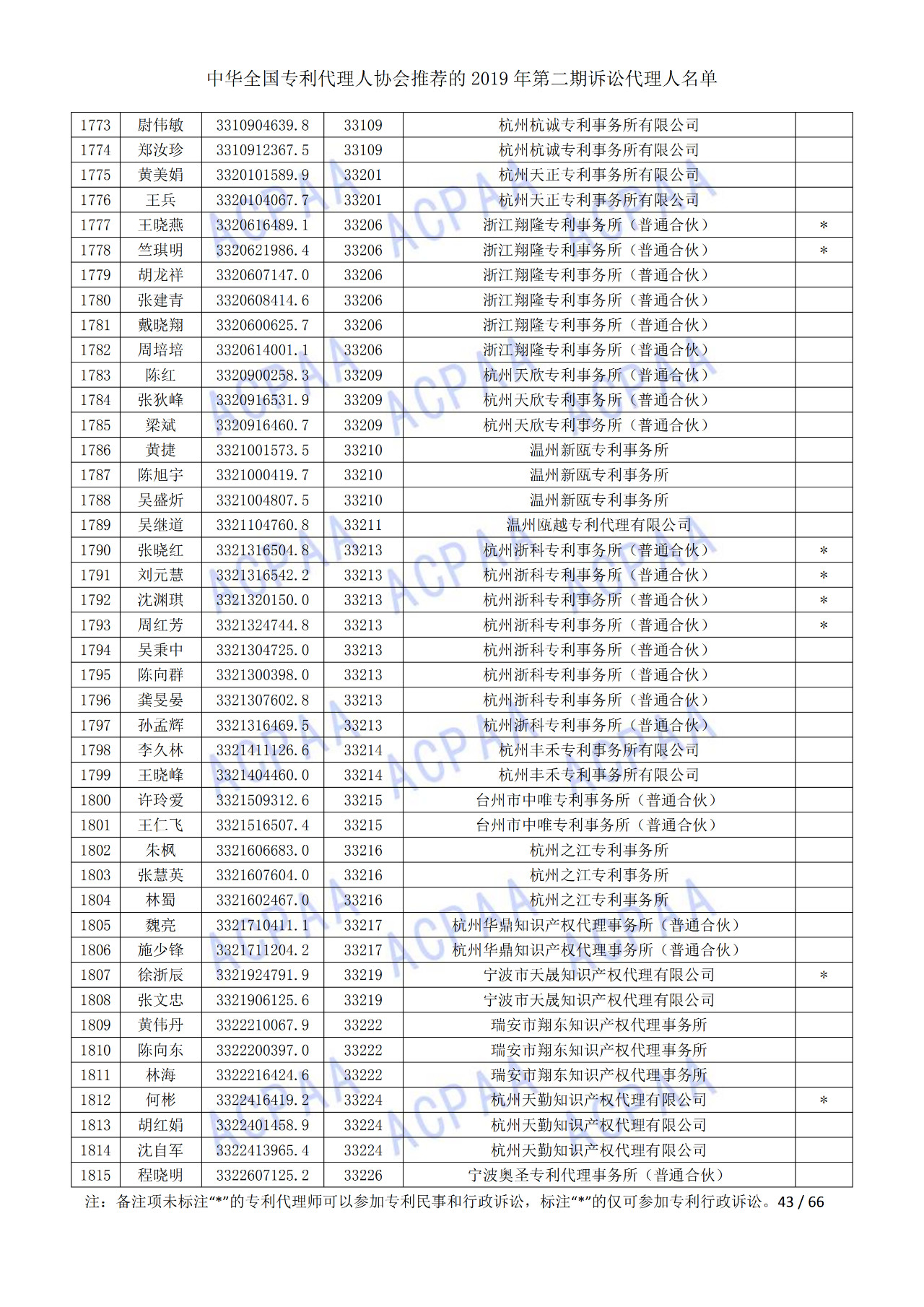 中華全國專利代理人協(xié)會(huì)發(fā)布2019年第二期訴訟代理人名單