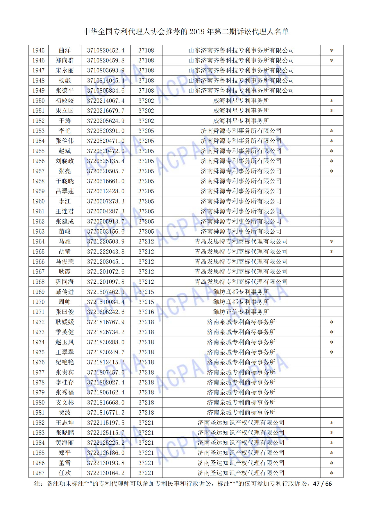 中華全國專利代理人協(xié)會(huì)發(fā)布2019年第二期訴訟代理人名單