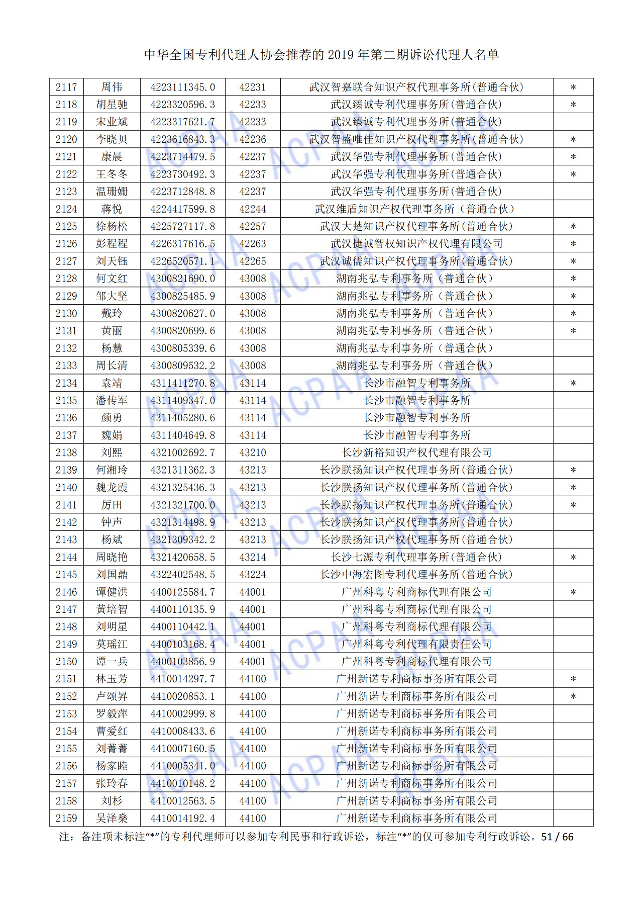 中華全國專利代理人協(xié)會(huì)發(fā)布2019年第二期訴訟代理人名單