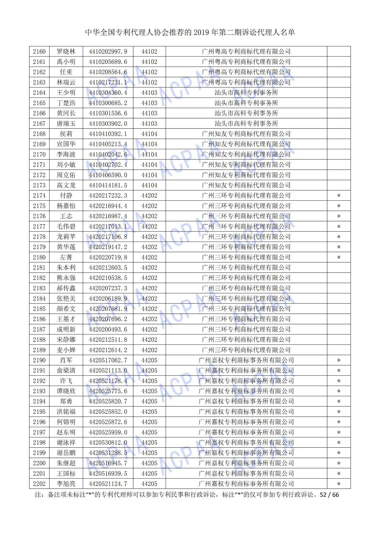 中華全國專利代理人協(xié)會(huì)發(fā)布2019年第二期訴訟代理人名單