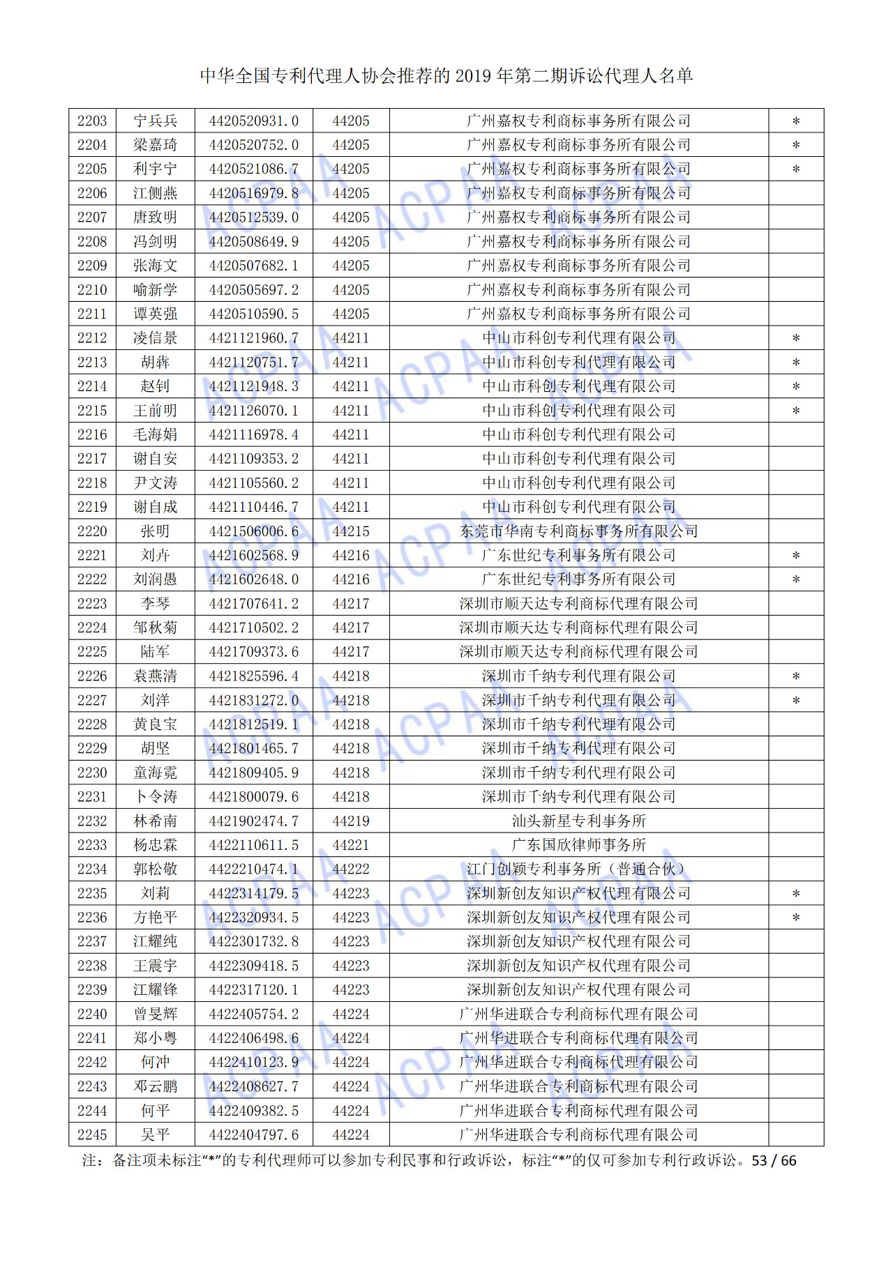 中華全國專利代理人協(xié)會(huì)發(fā)布2019年第二期訴訟代理人名單