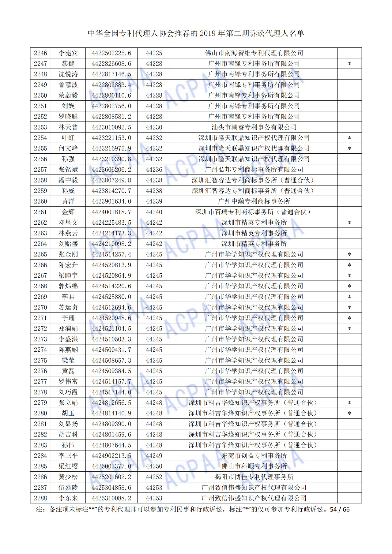 中華全國專利代理人協(xié)會(huì)發(fā)布2019年第二期訴訟代理人名單