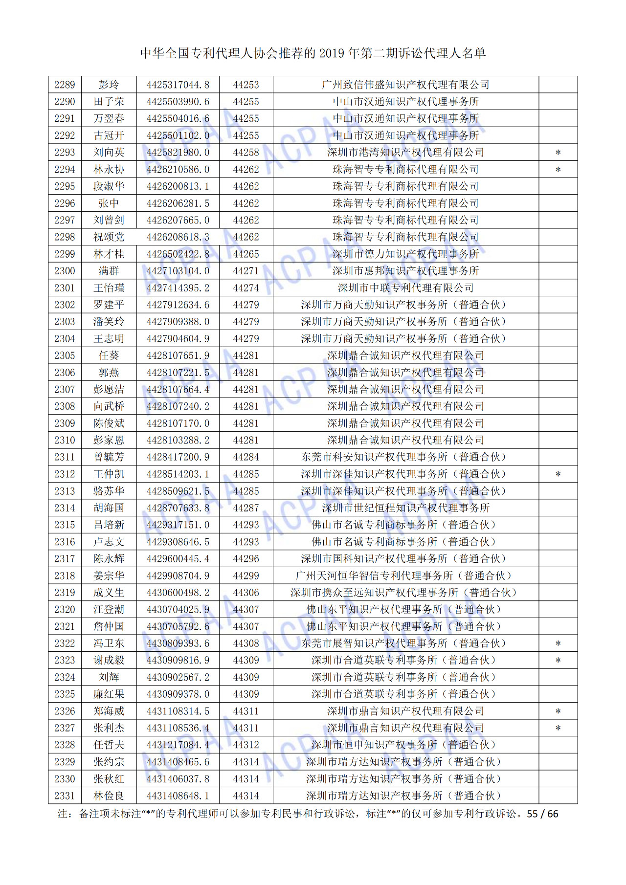 中華全國專利代理人協(xié)會(huì)發(fā)布2019年第二期訴訟代理人名單