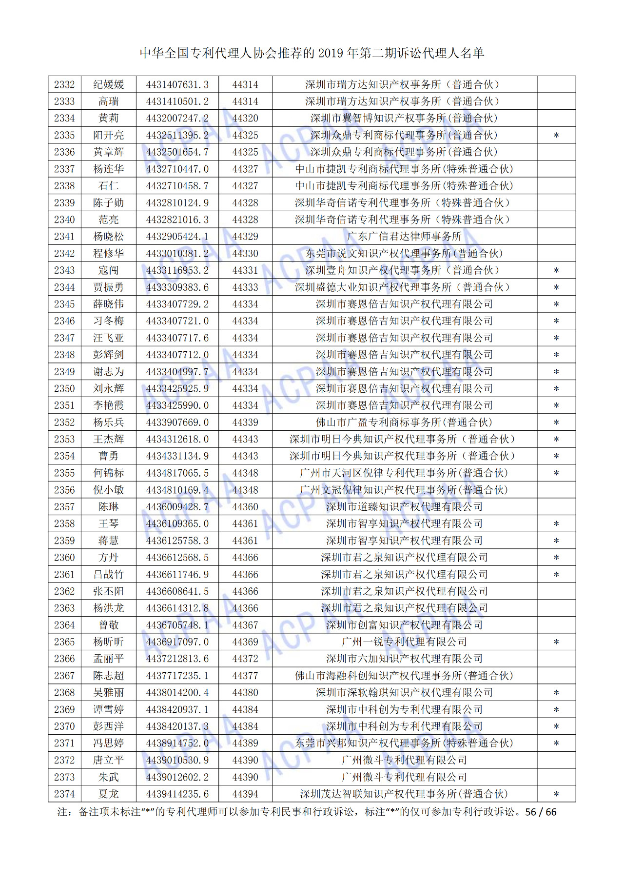 中華全國專利代理人協(xié)會(huì)發(fā)布2019年第二期訴訟代理人名單