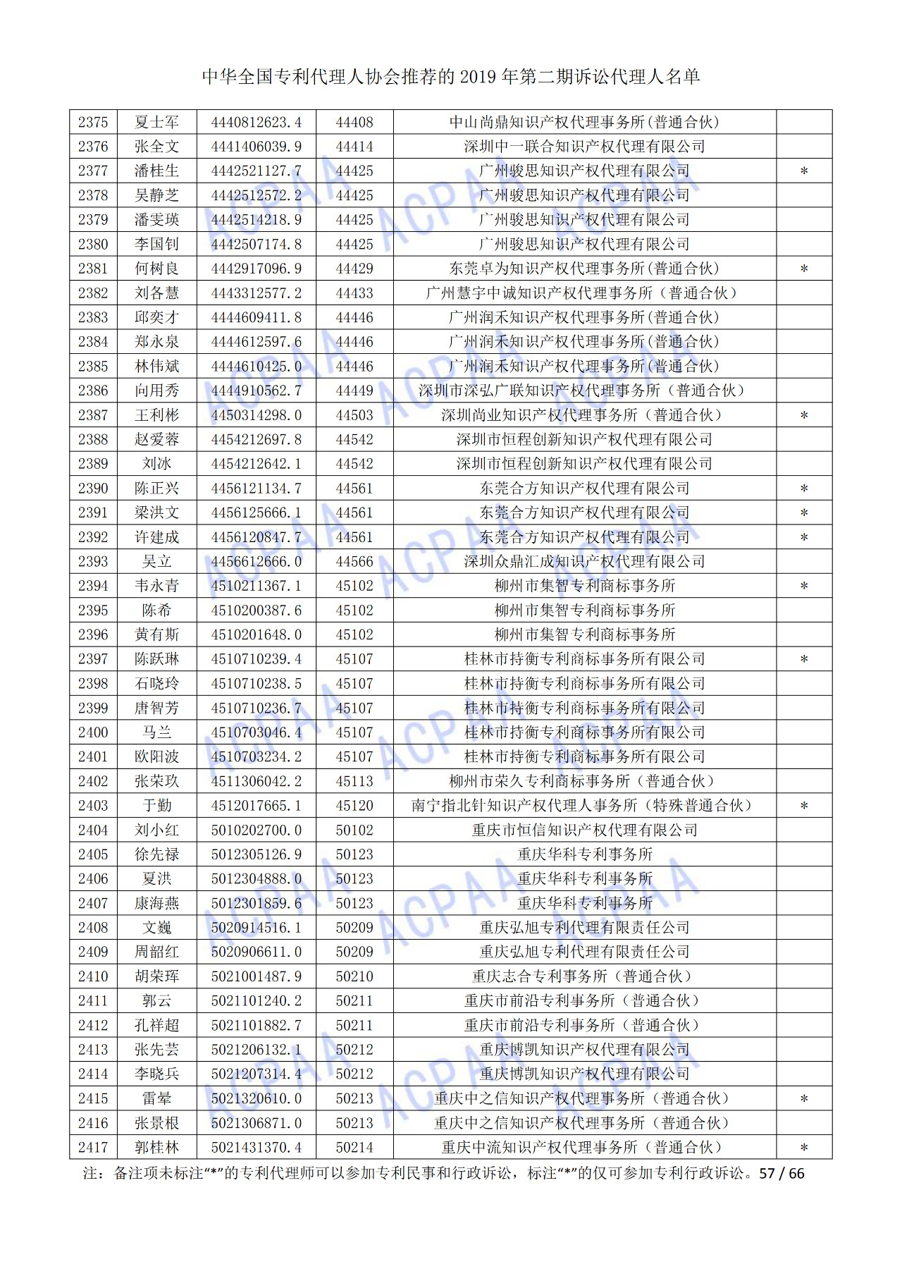 中華全國專利代理人協(xié)會(huì)發(fā)布2019年第二期訴訟代理人名單