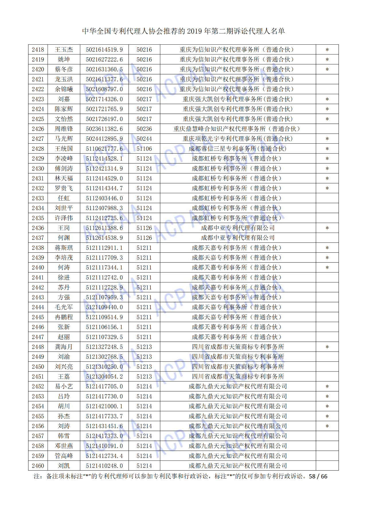 中華全國專利代理人協(xié)會(huì)發(fā)布2019年第二期訴訟代理人名單