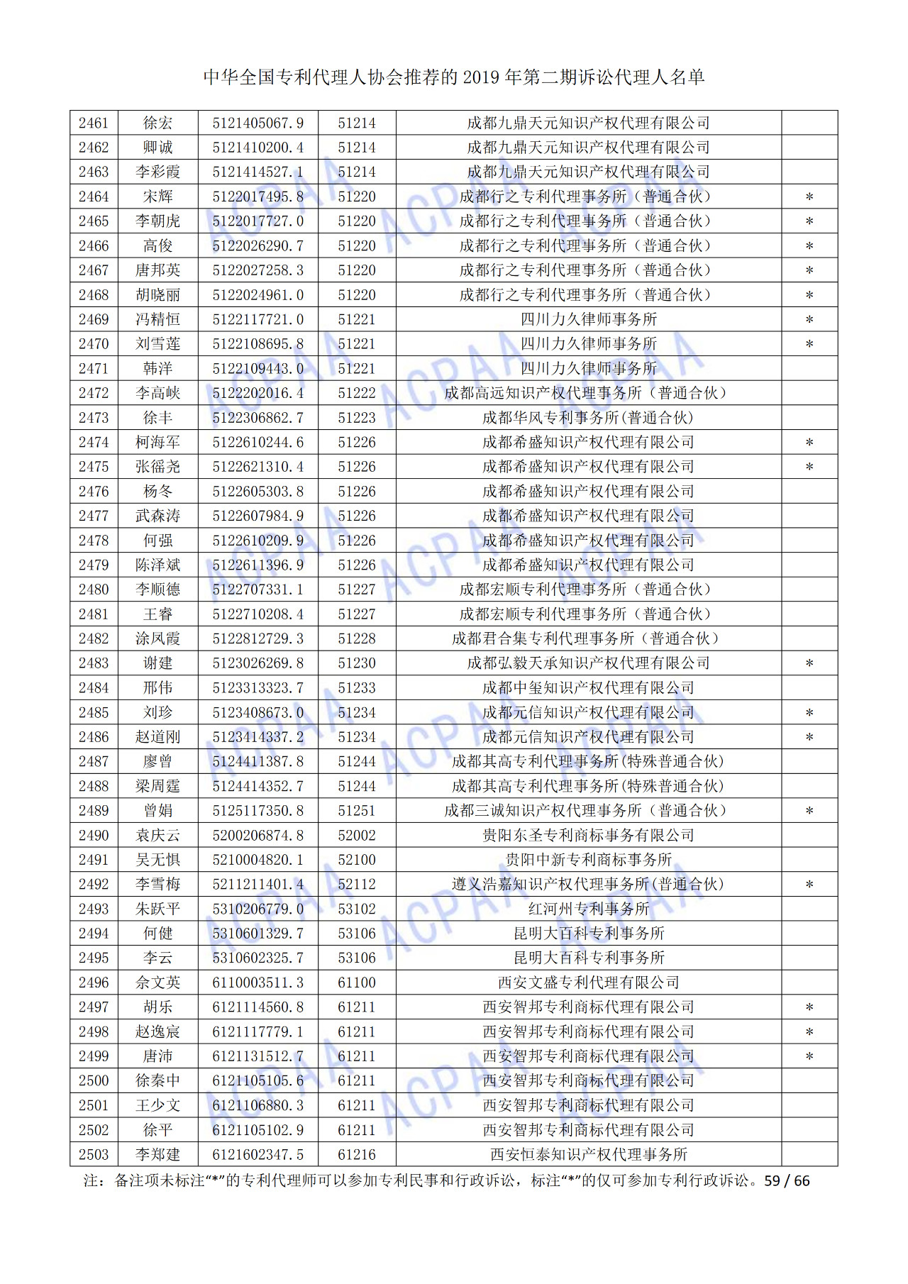 中華全國專利代理人協(xié)會(huì)發(fā)布2019年第二期訴訟代理人名單