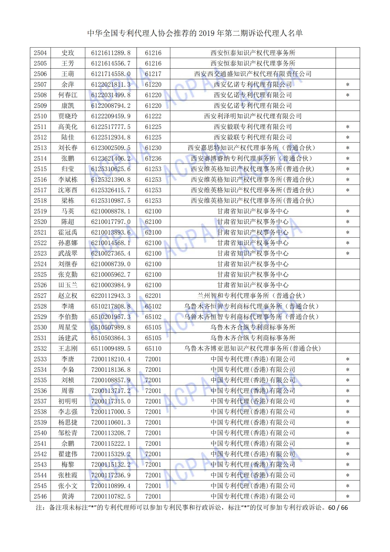 中華全國專利代理人協(xié)會(huì)發(fā)布2019年第二期訴訟代理人名單