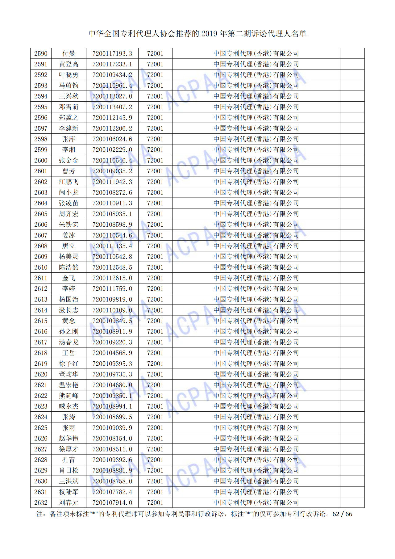 中華全國專利代理人協(xié)會(huì)發(fā)布2019年第二期訴訟代理人名單