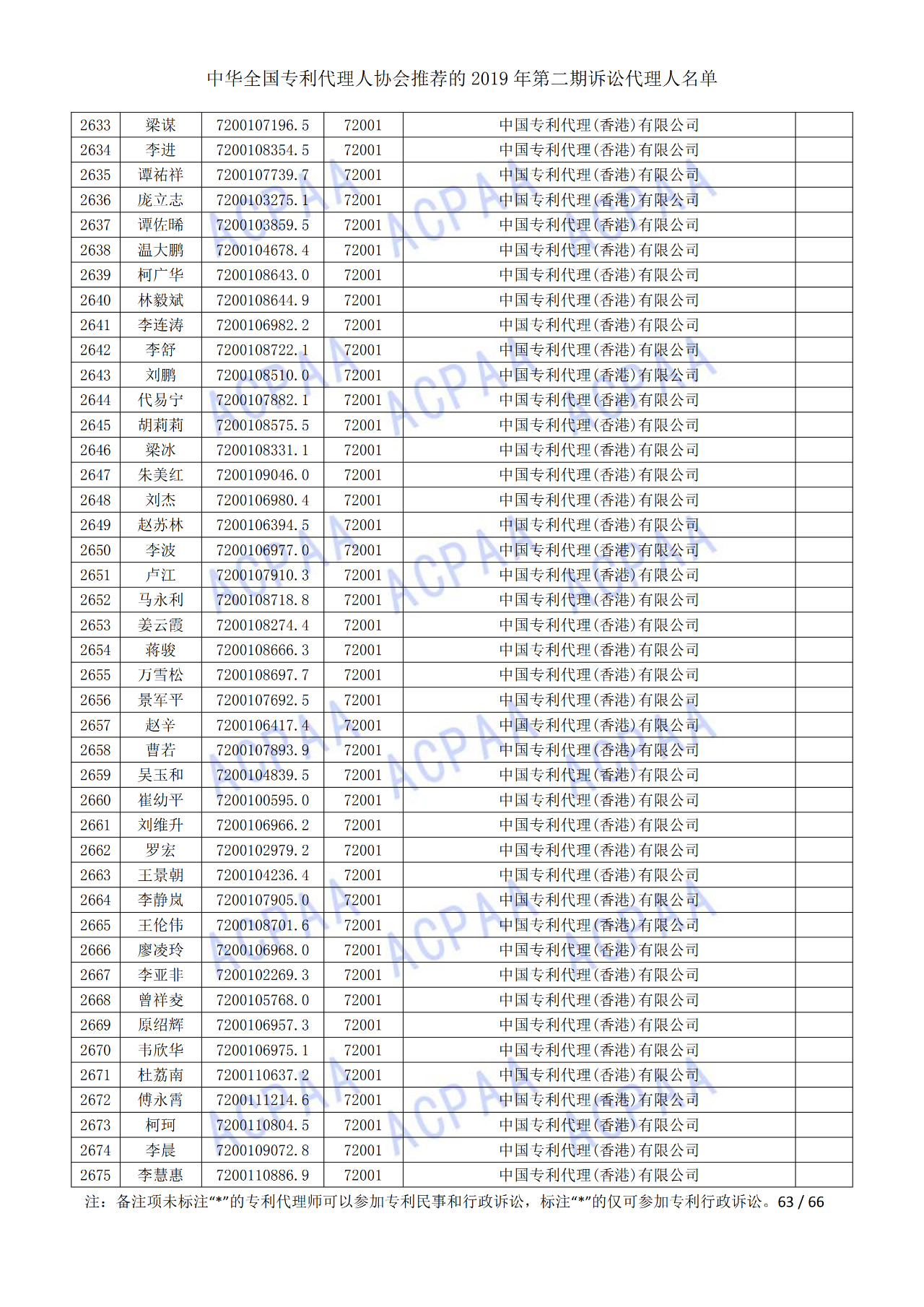 中華全國專利代理人協(xié)會(huì)發(fā)布2019年第二期訴訟代理人名單