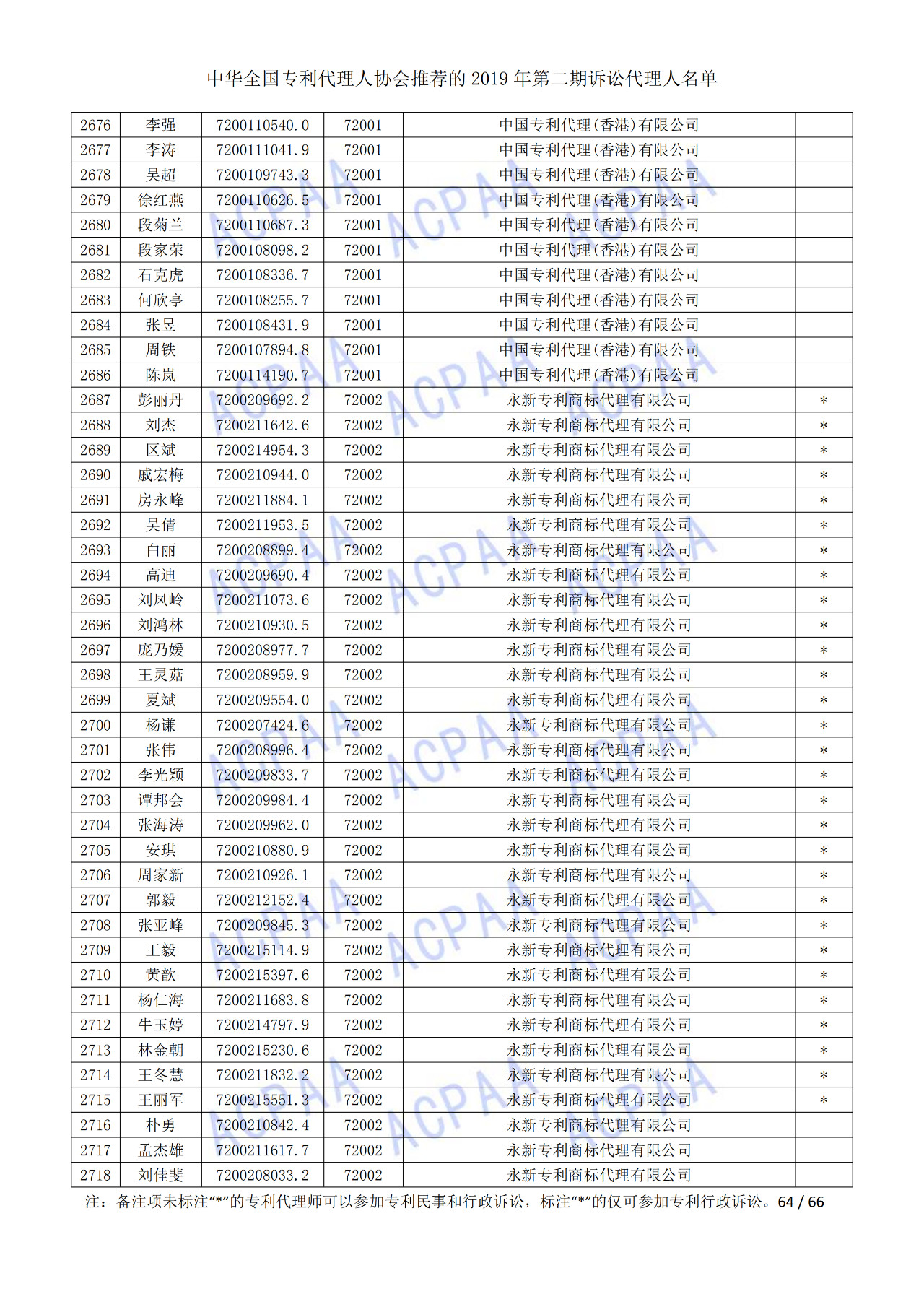 中華全國專利代理人協(xié)會(huì)發(fā)布2019年第二期訴訟代理人名單