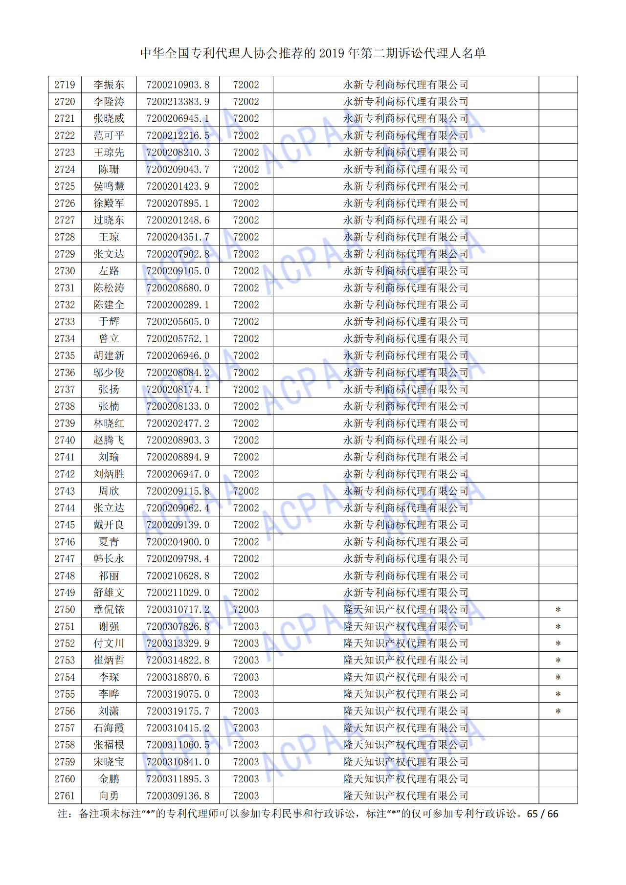 中華全國專利代理人協(xié)會(huì)發(fā)布2019年第二期訴訟代理人名單