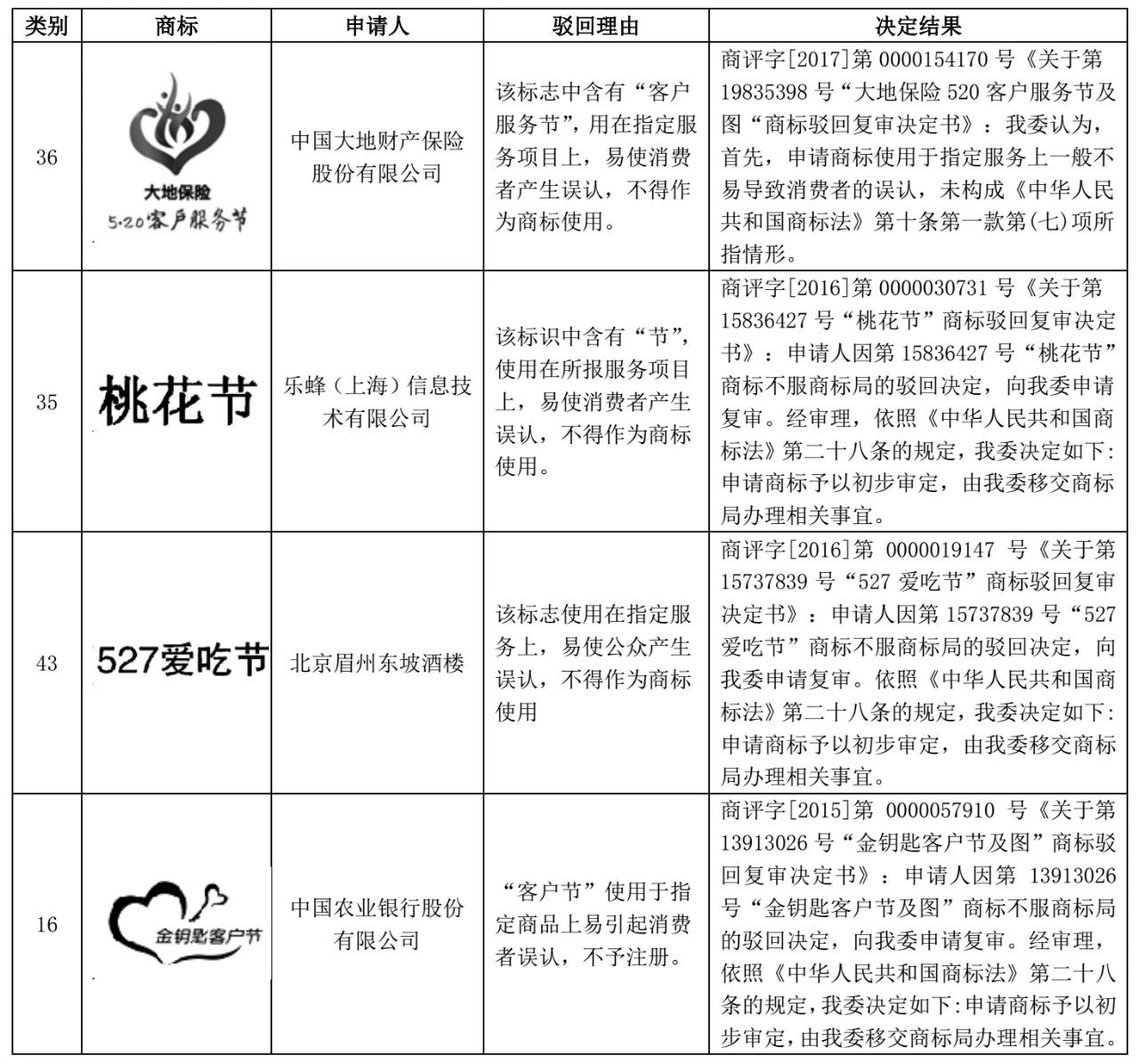 包含節(jié)日名稱的商標(biāo)注冊(cè)問題探析