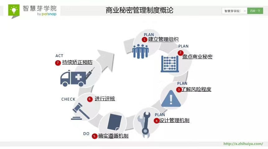 8大案例速成！ 搞定商業(yè)秘密的難點與管理