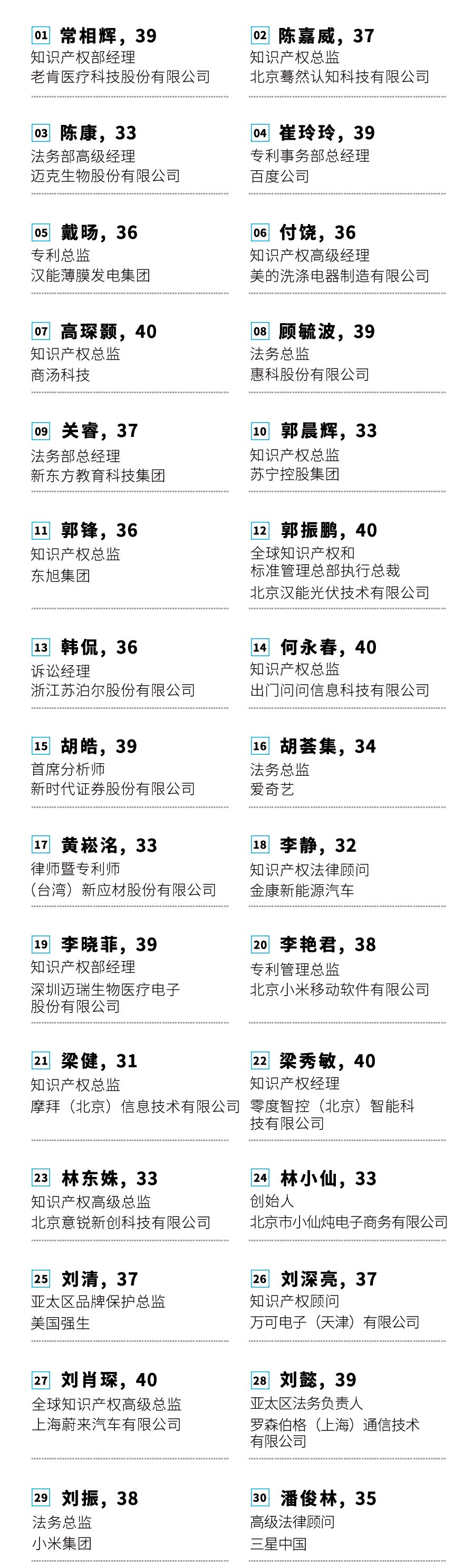 投票！請選出您支持的40位40歲以下企業(yè)知識產(chǎn)權(quán)精英！