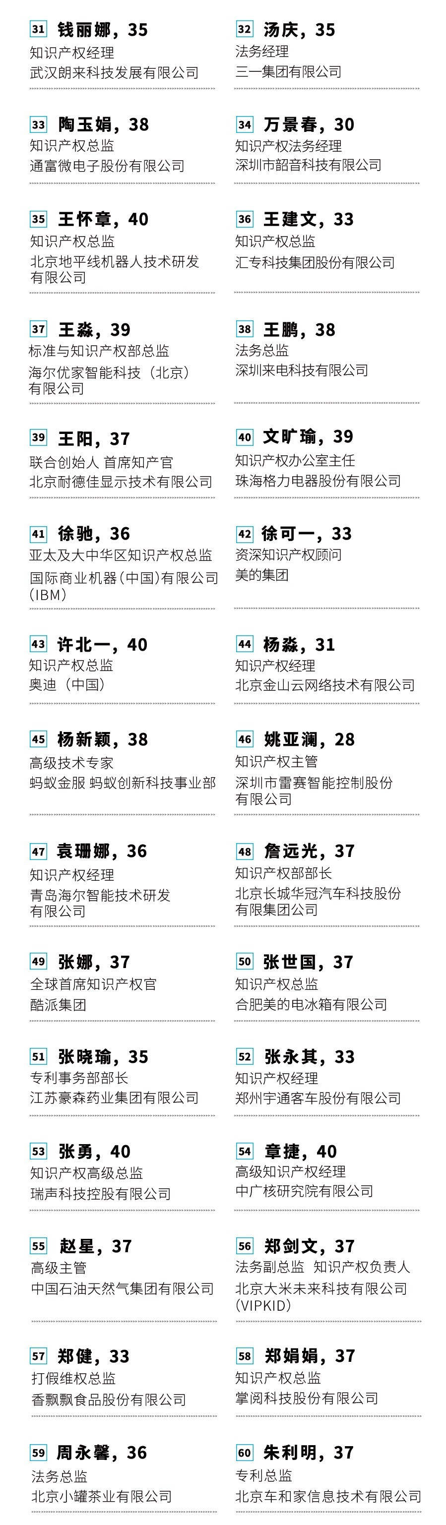 投票！請選出您支持的40位40歲以下企業(yè)知識產(chǎn)權(quán)精英！