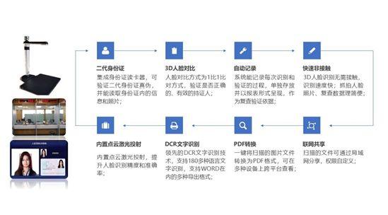 全國(guó)首例！3D人臉識(shí)別進(jìn)駐政務(wù)大廳